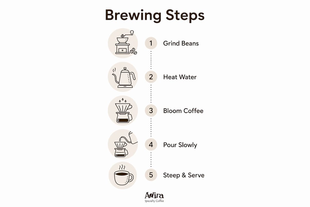 Infographic outlining coffee brewing steps