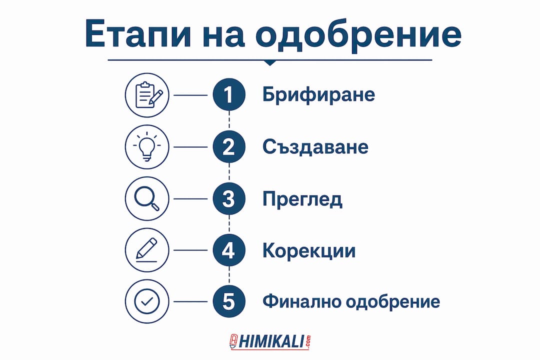 Инфографика, която показва стъпките за одобрение на даден дизайн