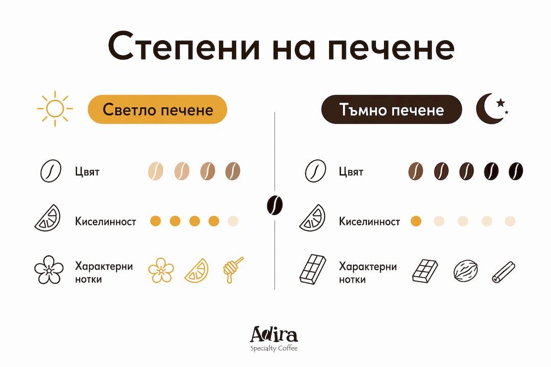 Инфографика, която показва разликите между различните степени на изпичане на кафето