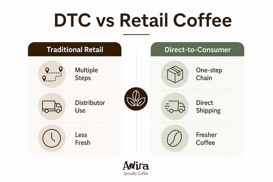 Infographic comparing DTC and retail coffee models