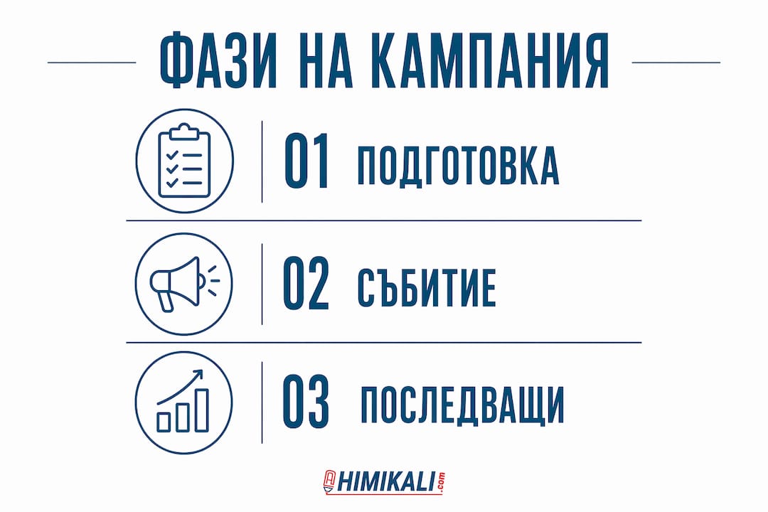 Инфографика, която представя етапите на кампанията по откриване на нов завод