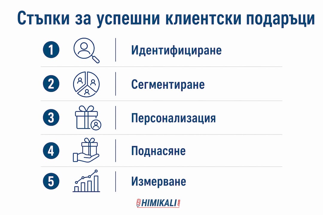 Инфографика: пет лесни стъпки за избор на клиентски подаръци в IT сектора