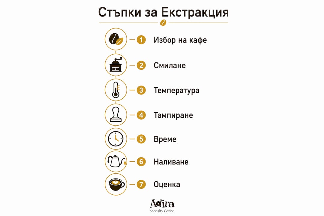 Инфографика с основните стъпки при приготвянето на кафе