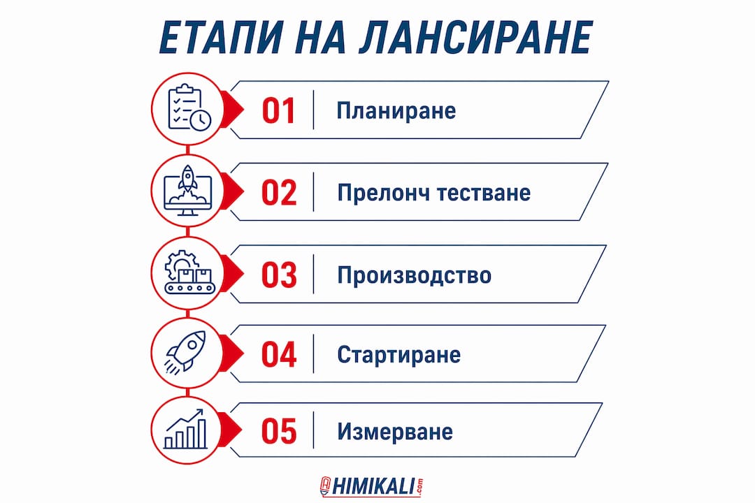 Инфографика, показваща ключовите стъпки при пускането на нов продукт на пазара