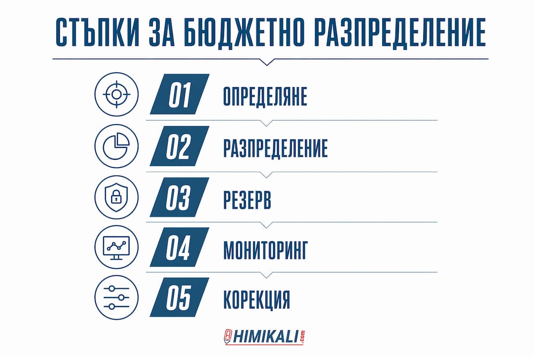 Графично представяне на стъпките при разпределяне на бюджета