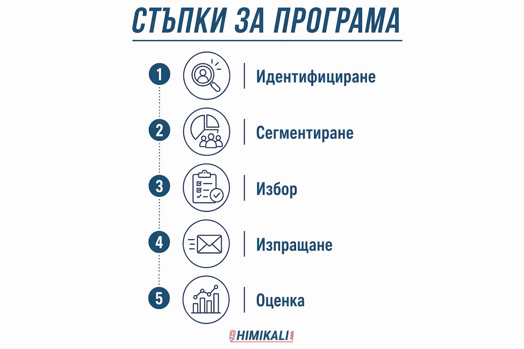 Инфографика с лесни стъпки за участие в програма с награди
