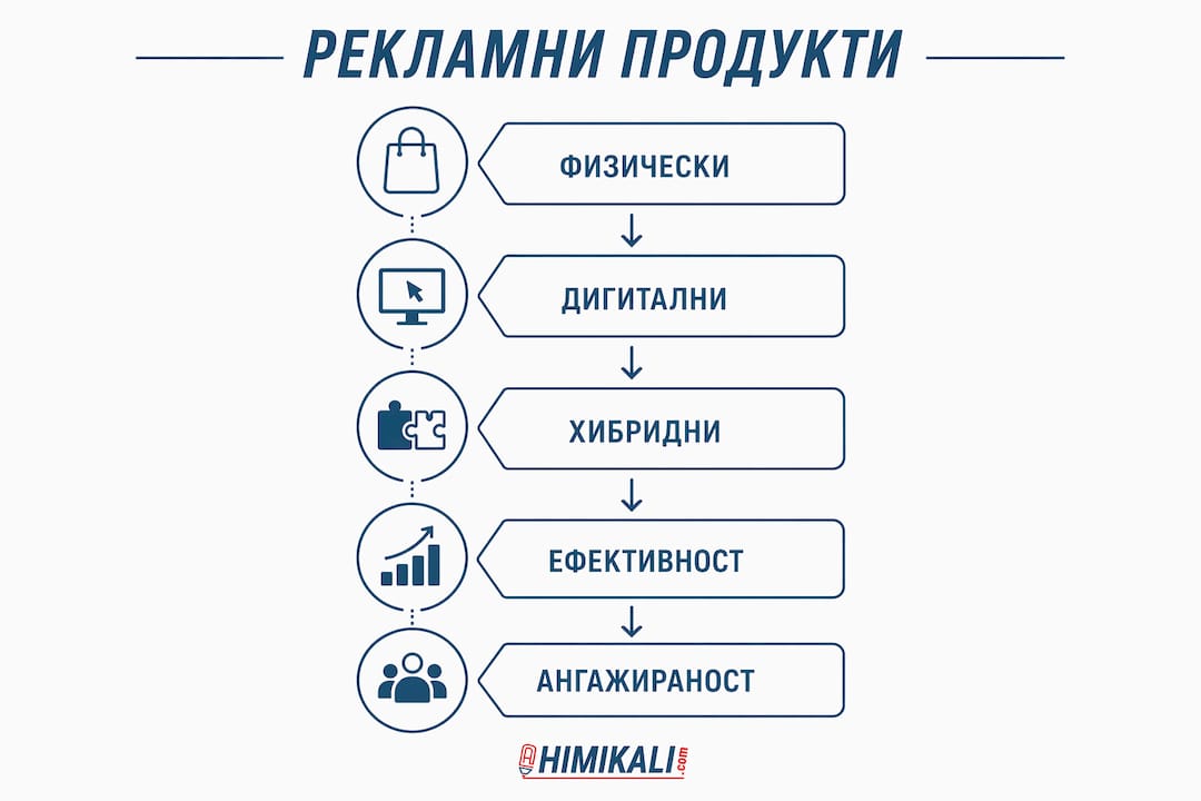 Графика с основните видове рекламни материали в сферата на застраховането