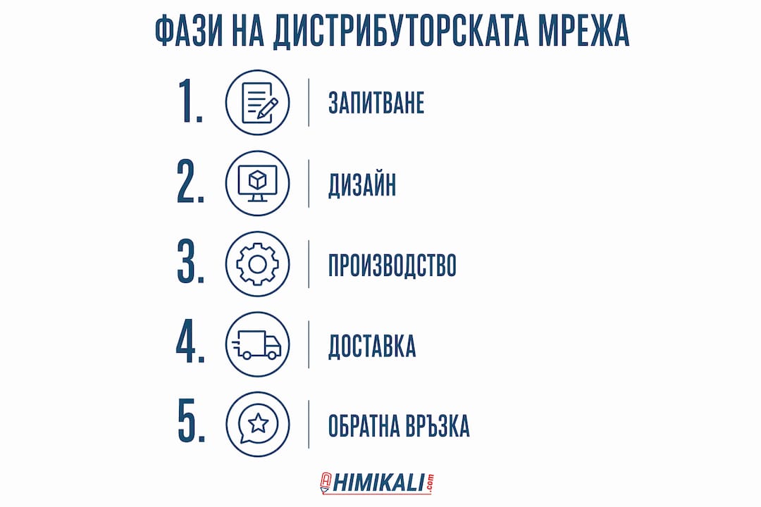 Визуално представяне на основните стъпки в развитието на дистрибуторската мрежа