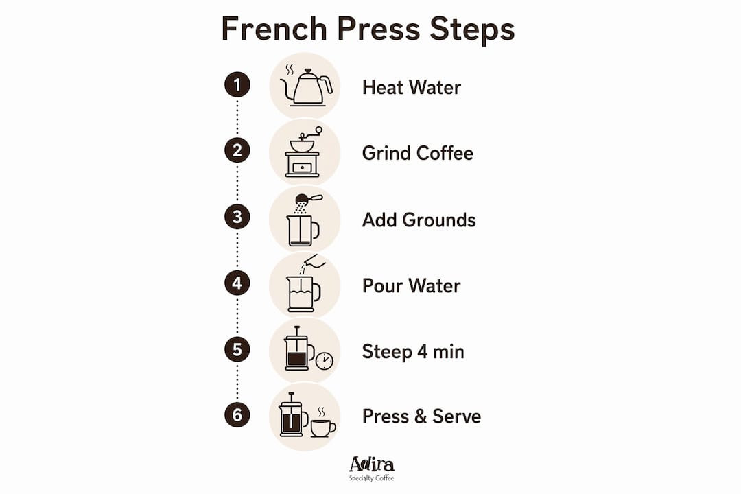 Infographic illustrating French press brewing steps