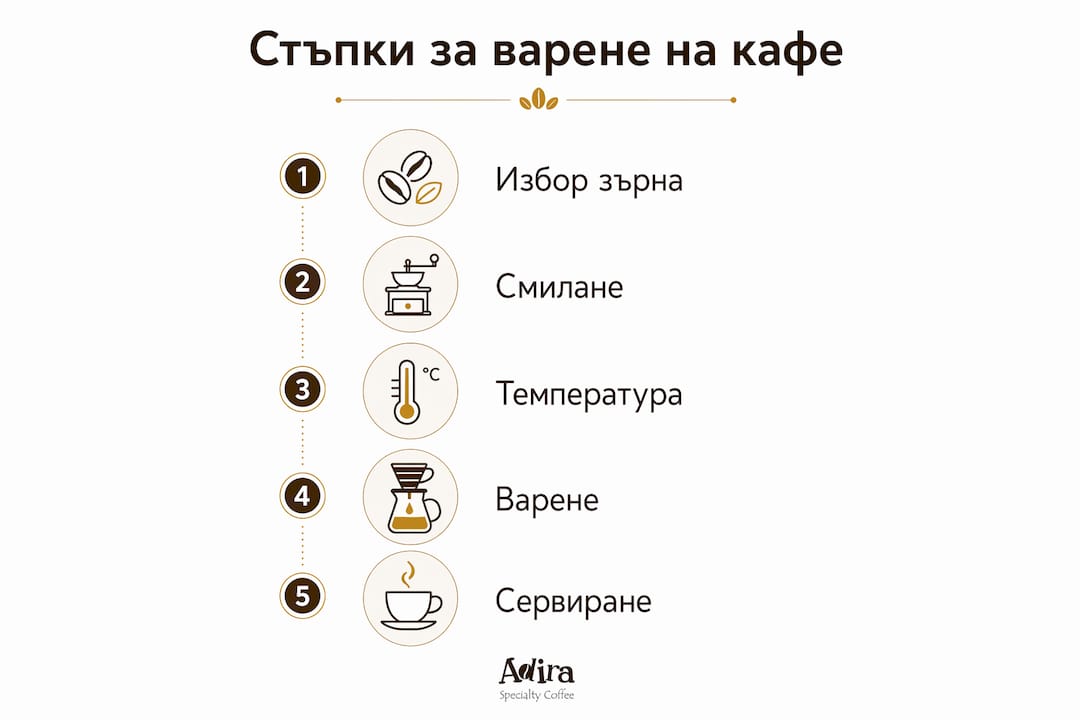 Инфографика с лесни стъпки за приготвяне на вкусно кафе у дома