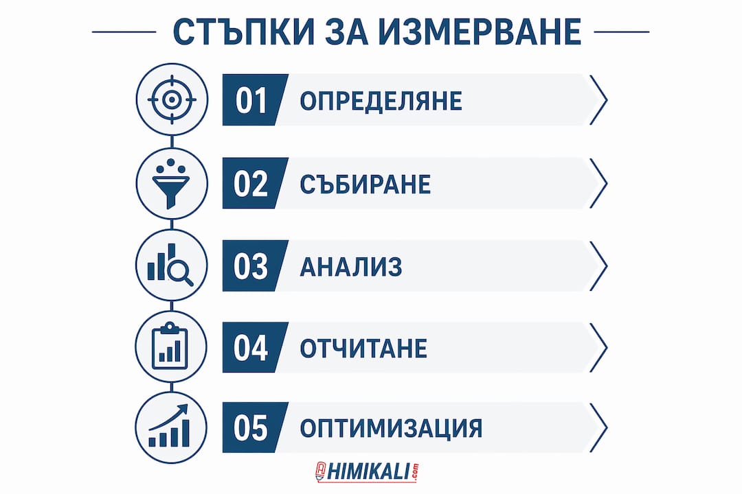 Инфографика, която показва стъпките за проследяване и оценка на постигнатите резултати