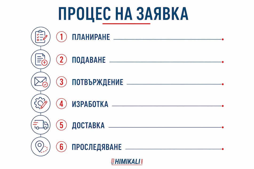 Инфографика, която показва стъпките при подаване на заявка и сроковете за изработване на рекламни материали