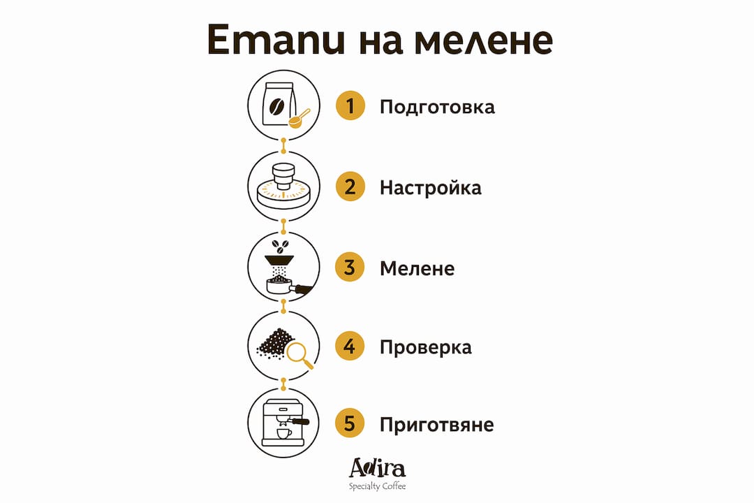 Визуално представяне на основните стъпки при смилането на кафе