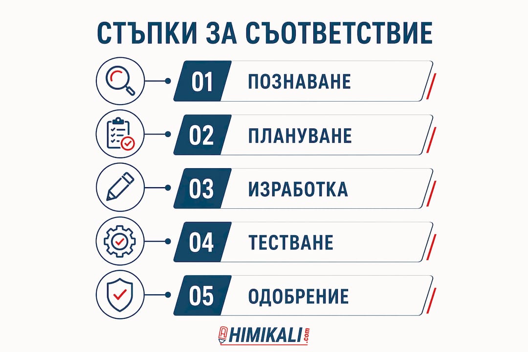 Инфографика, показваща стъпките за осигуряване на единен корпоративен стил в рекламните материали