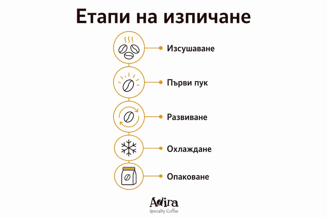 Инфографика, която представя ключовите стъпки в ръчния процес на изпичане на кафе