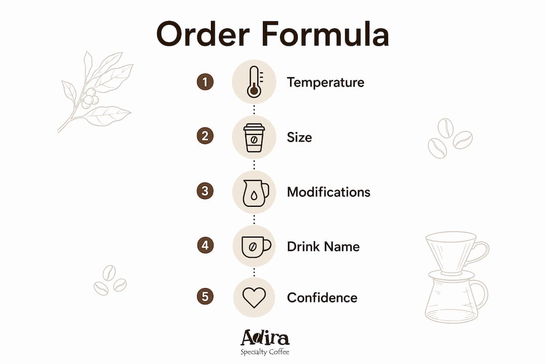 Infographic outlining coffee ordering steps