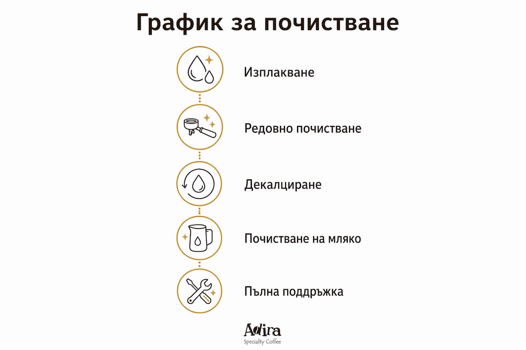 Инфографика с удобен график за редовното почистване на кафемашината