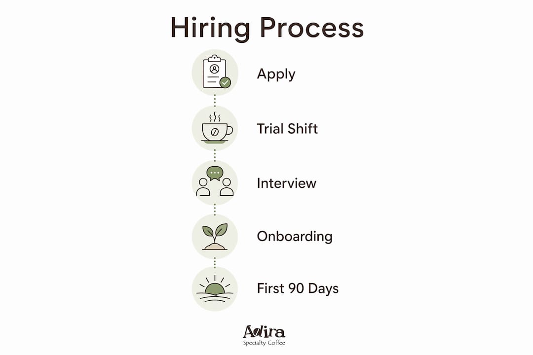Infographic showing coffee shop hiring steps