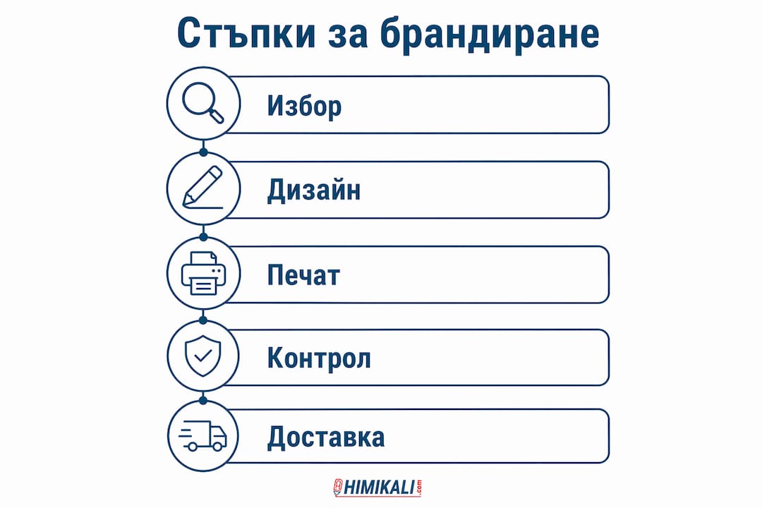 Инфографика с основните стъпки за изграждане на бранд