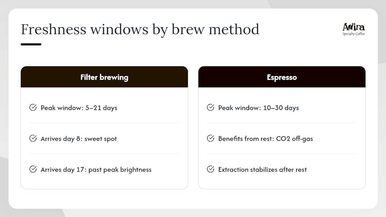 Diagram of coffee freshness peak windows by brew method
