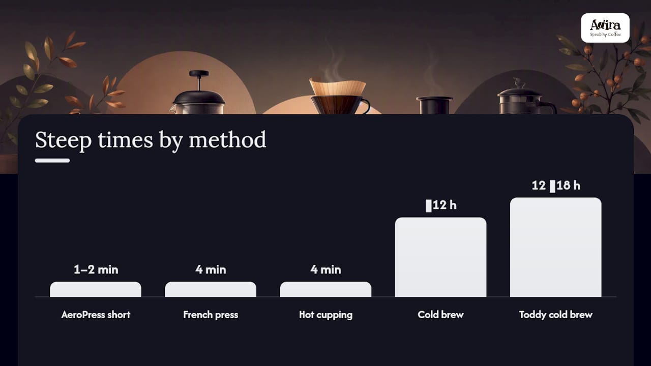 Diagram comparing immersion coffee steeping methods and parameters