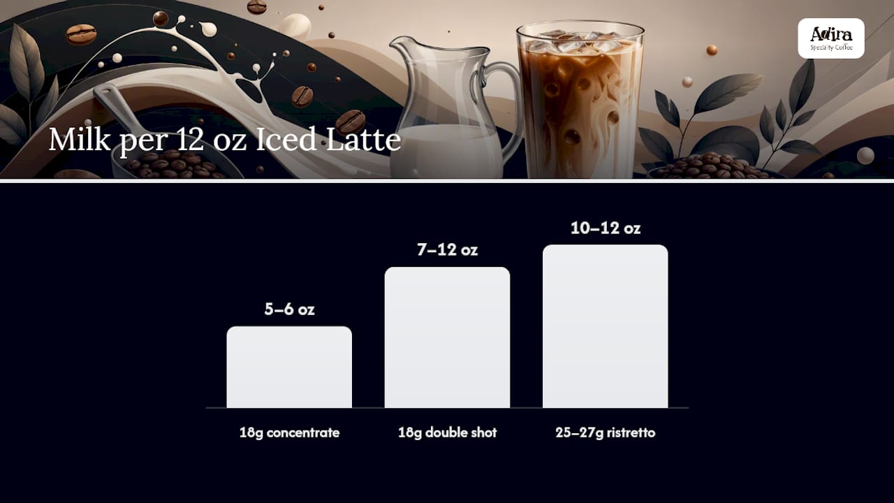 Diagram comparing iced latte coffee dose, yield and milk ratios