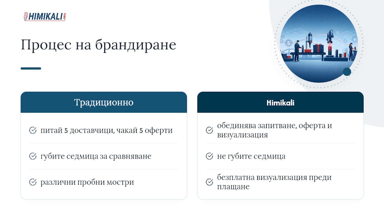 Как Himikali.com прави брандирането по-лесно за производствени екипи — overview diagram