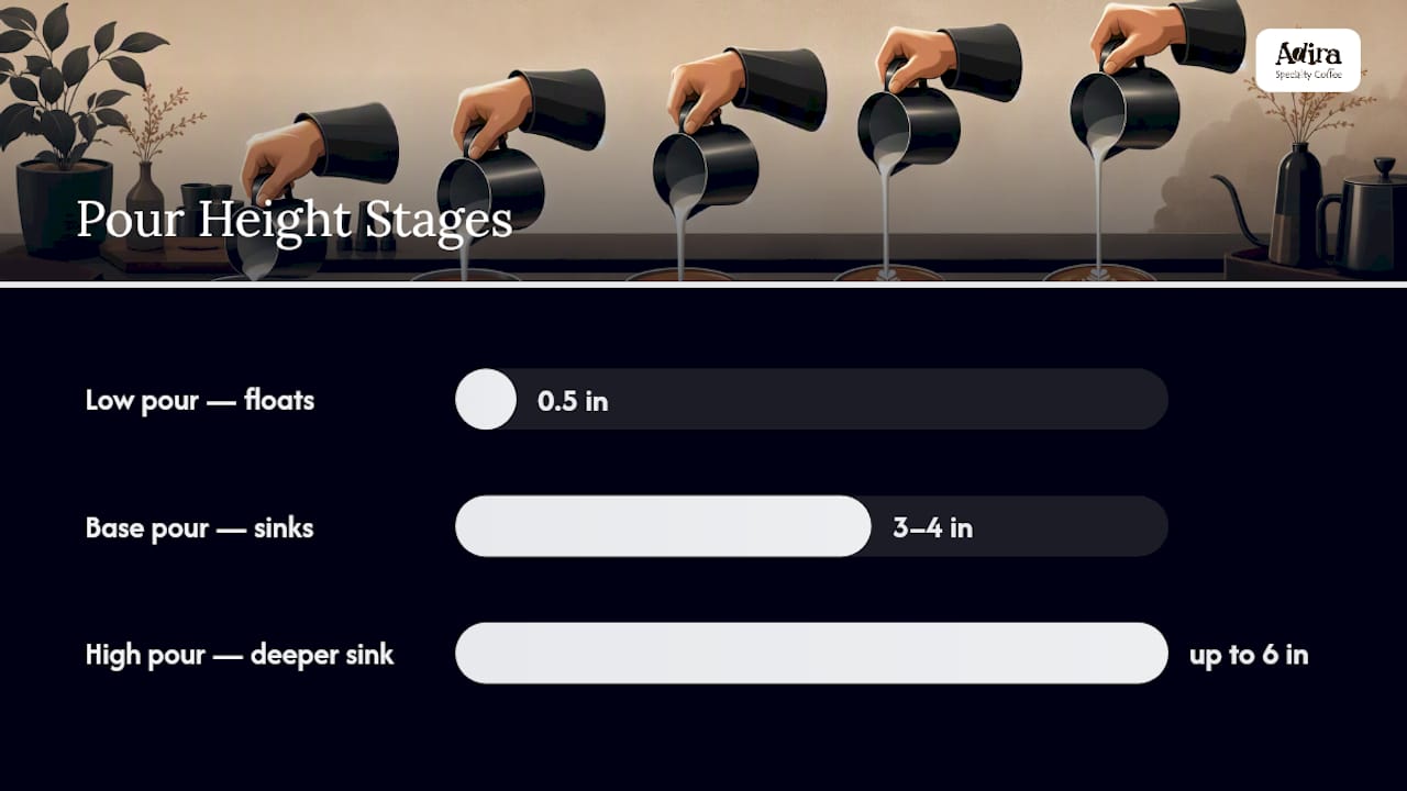 Diagram showing pour height, angle, and flow effects on latte art