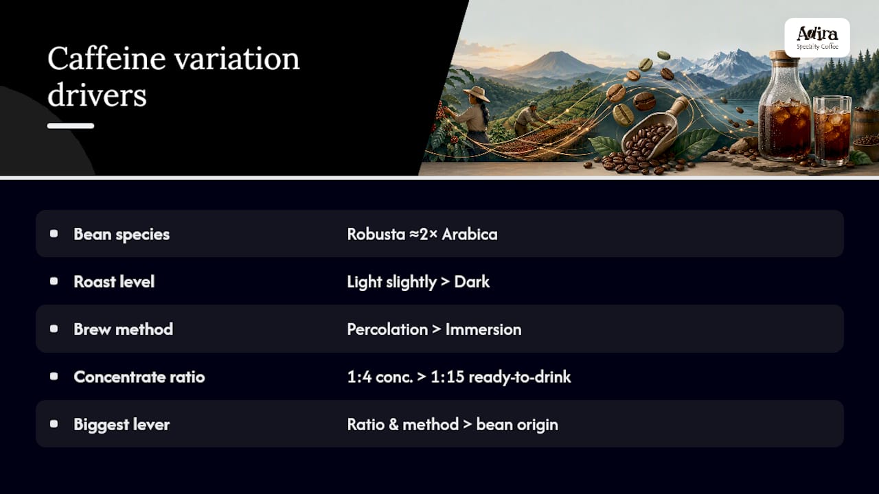 Diagram comparing caffeine variation by bean, roast, and method
