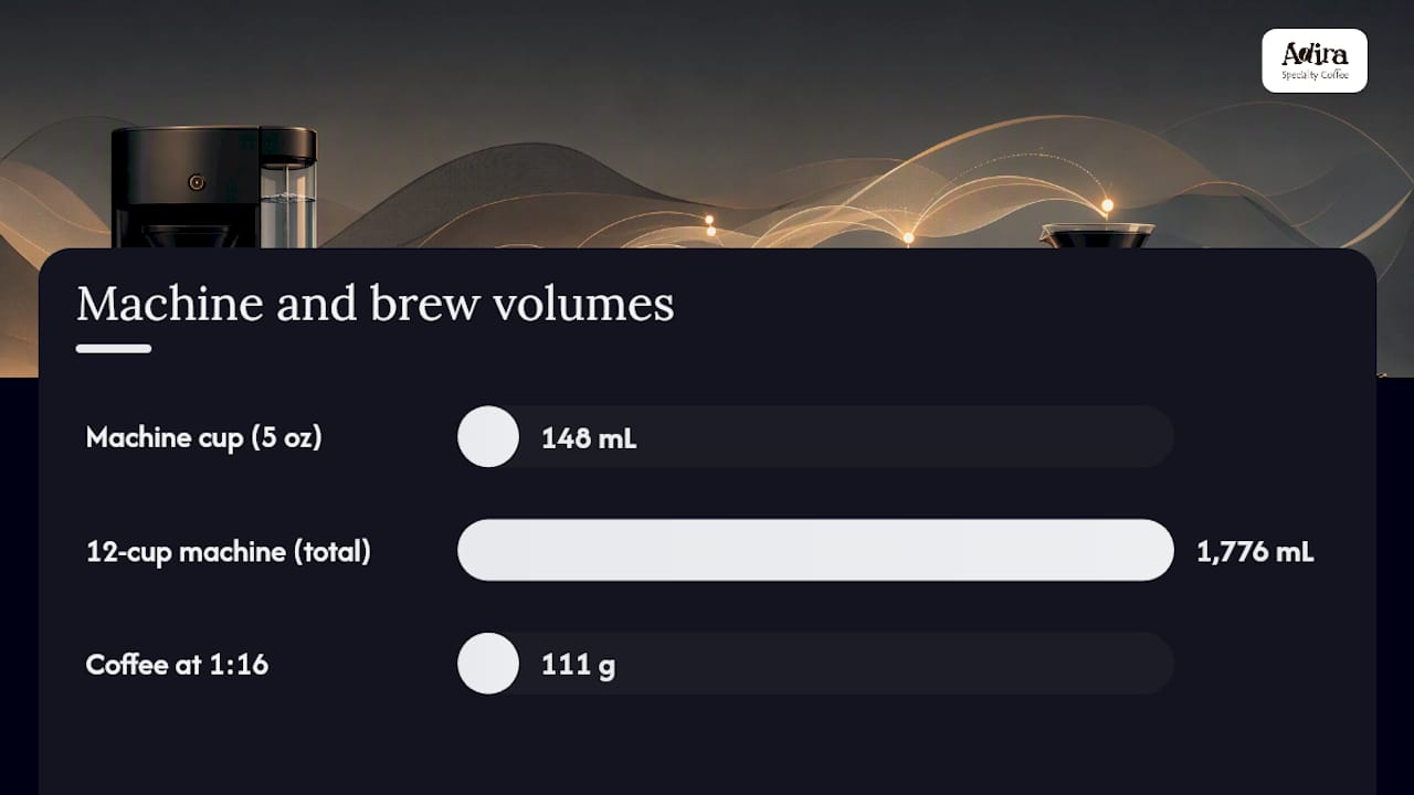 Drip coffee batch size ratio comparison