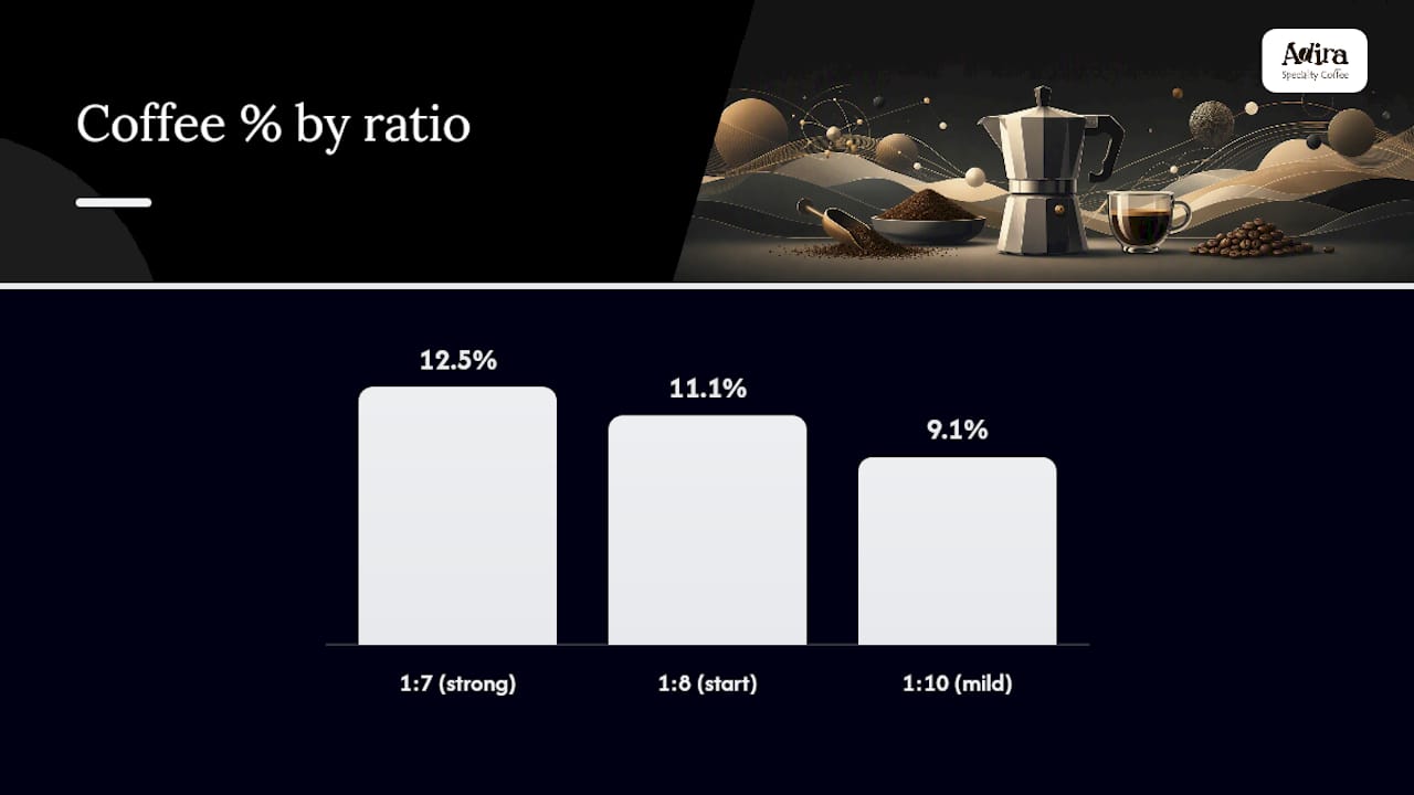 Moka pot coffee-to-water ratio range