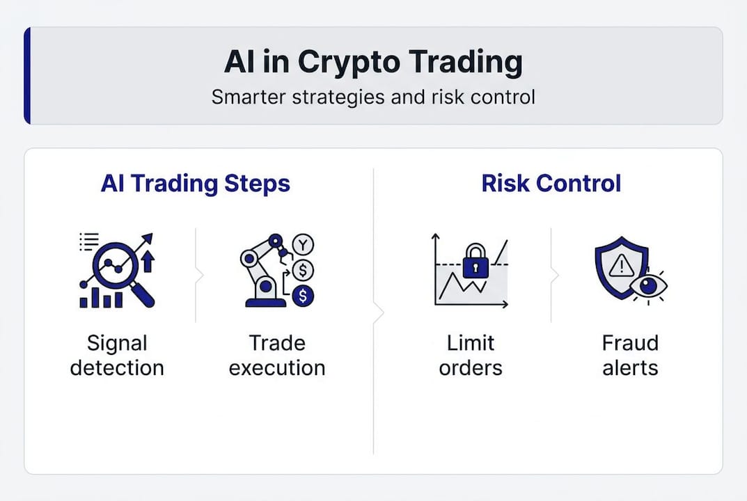 Infographic showing AI workflow and risk steps in crypto