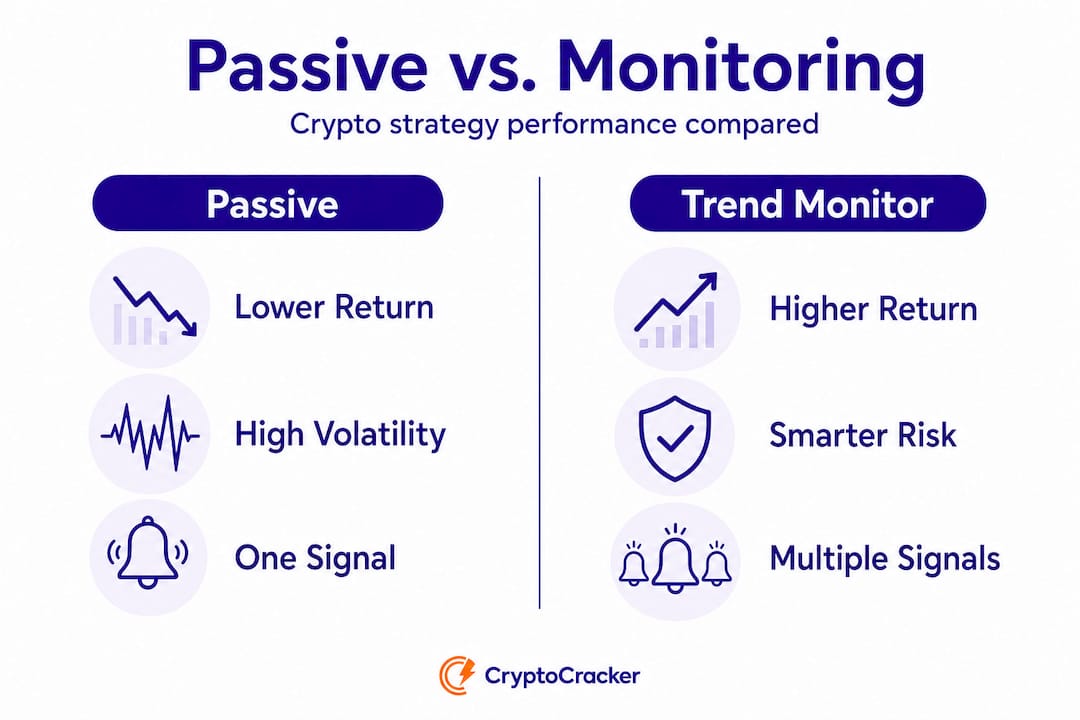 Infographic comparing passive vs trend monitoring strategies
