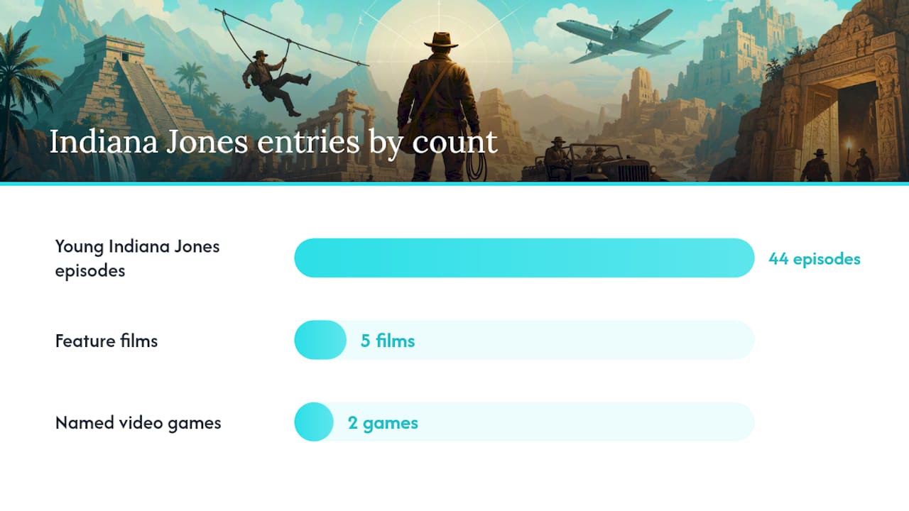 Where does The Young Indiana Jones Chronicles fit in? — overview diagram