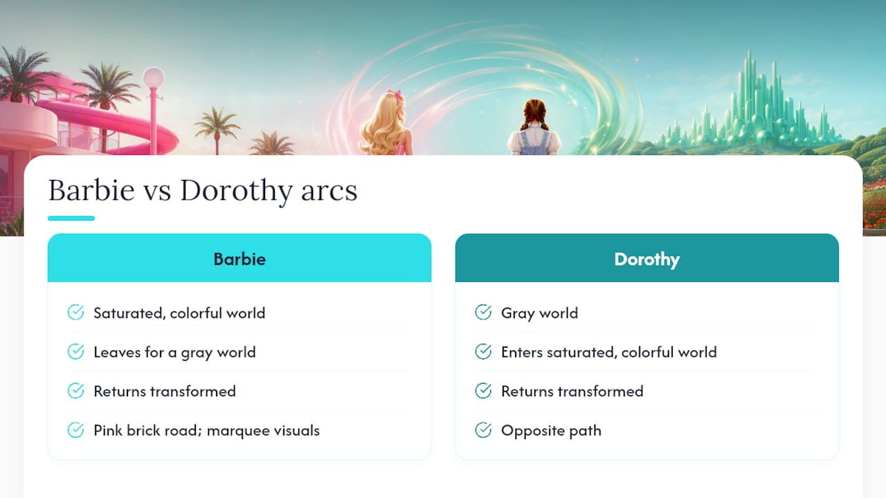 Timeline comparing Barbie and Wizard of Oz story arcs