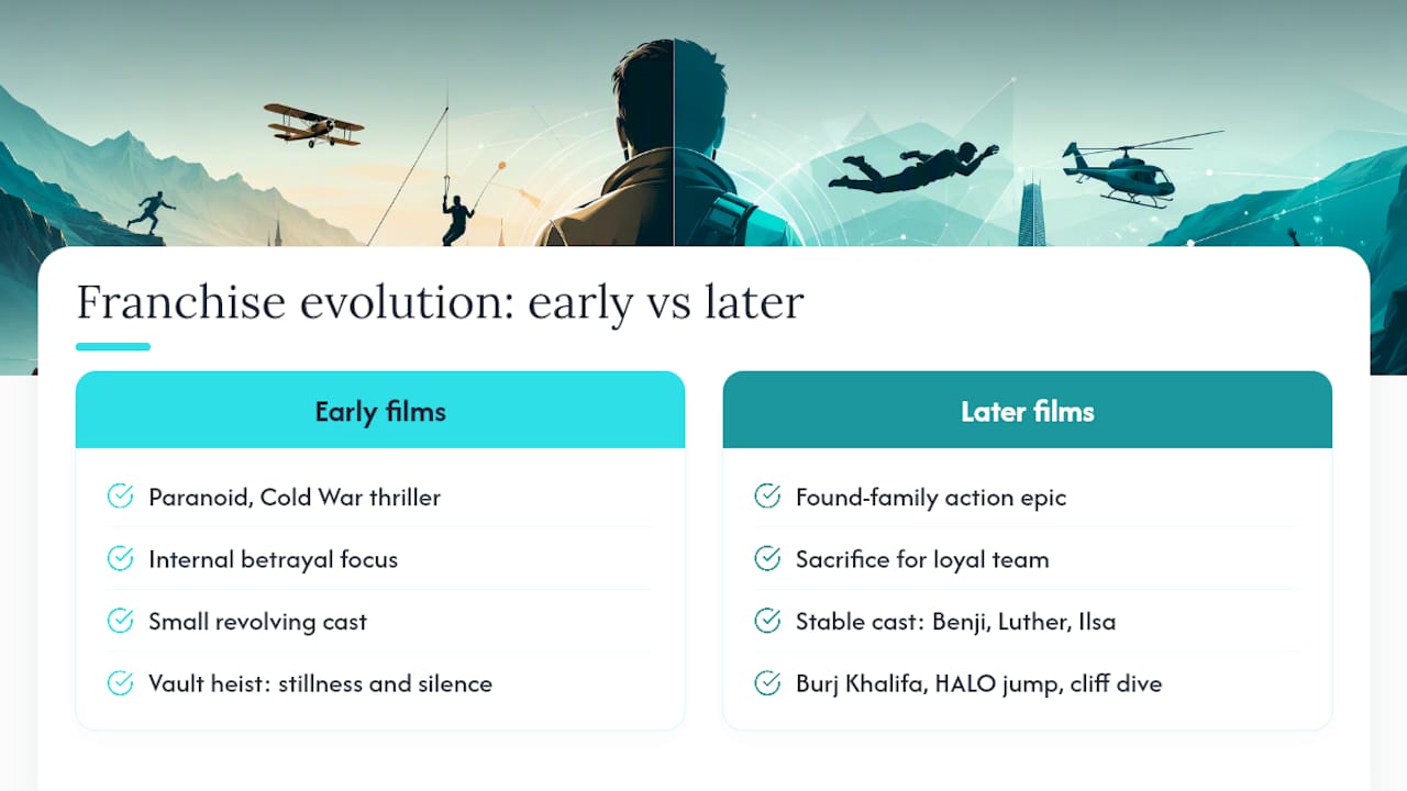How has the Mission: Impossible franchise changed over time? — overview diagram