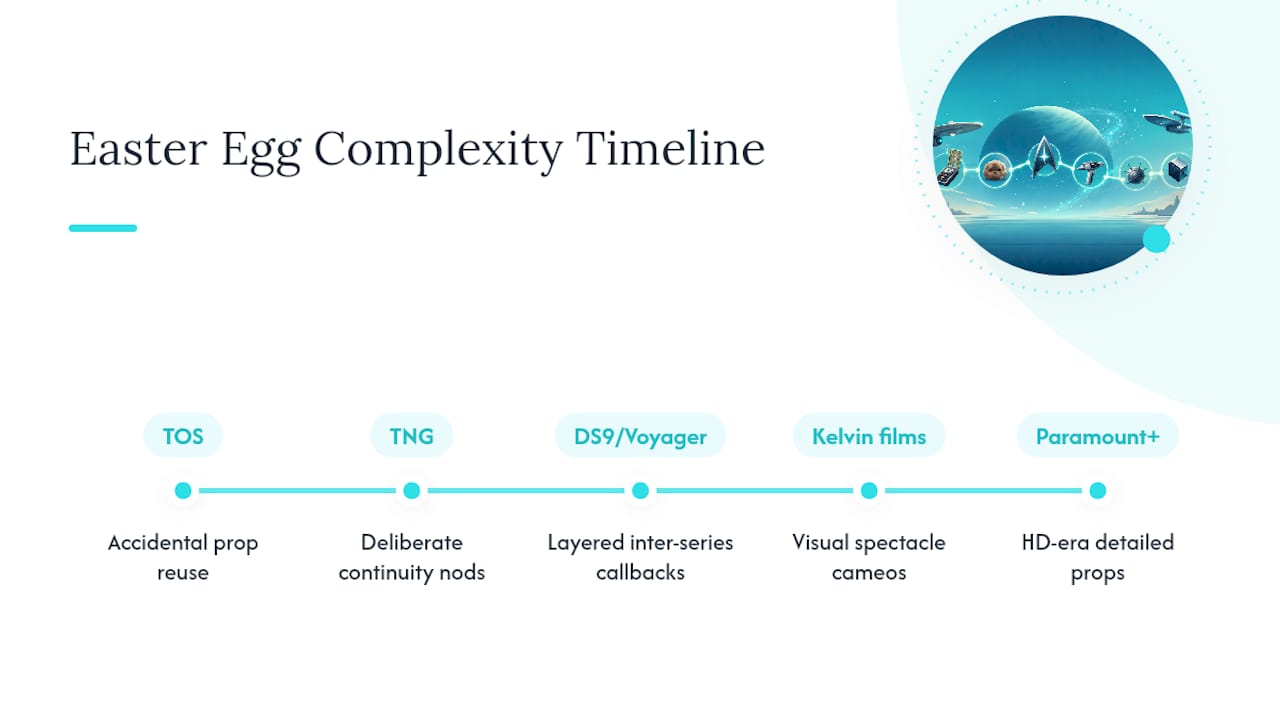 Timeline of Star Trek Easter egg complexity