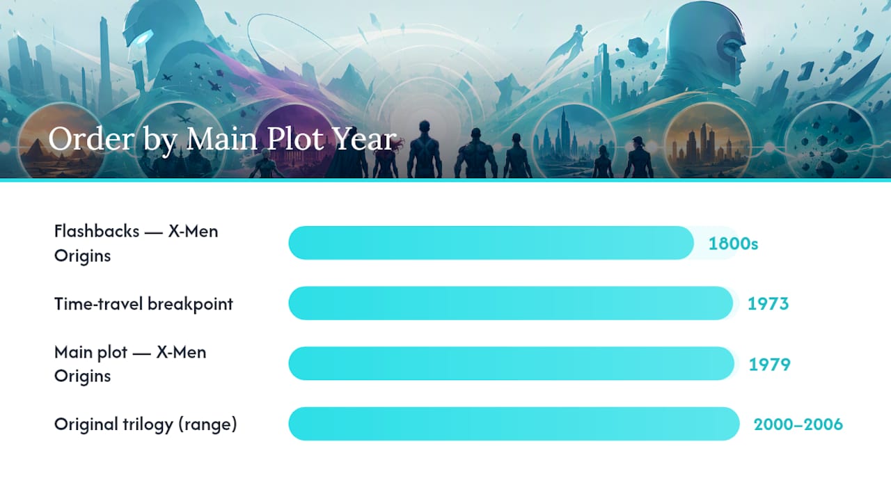 Timeline showing main plot year and flashbacks