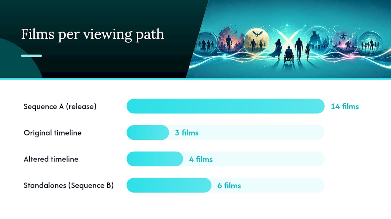 Copy-Ready Sequences for Every Kind of Viewer — overview diagram