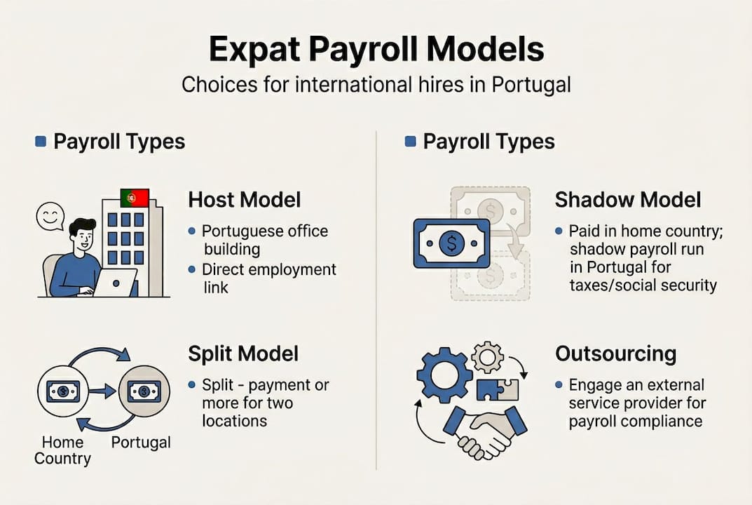 Infographic showing expat payroll models in Portugal