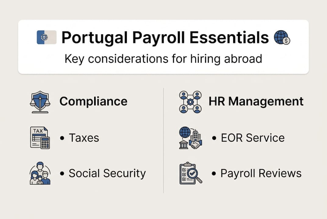Infographic showing Portugal payroll essentials overview