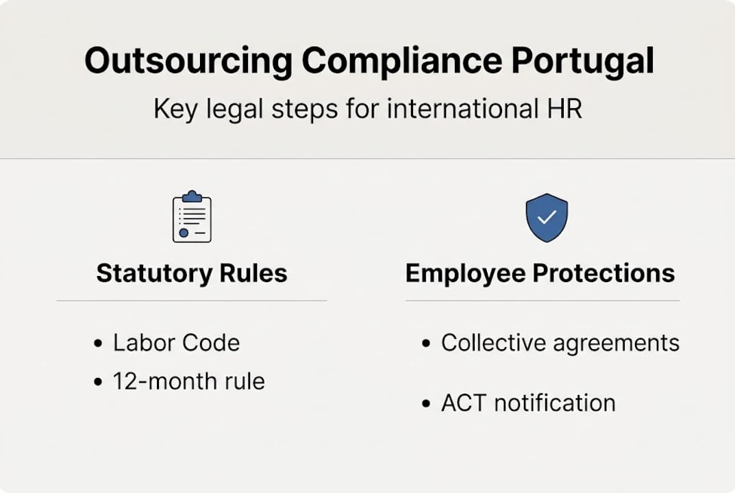 Infographic of Portugal outsourcing compliance steps