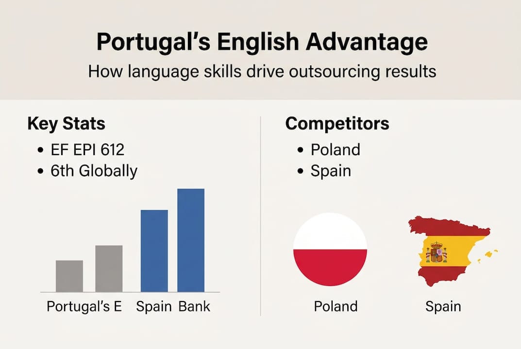 Infographic comparing English proficiency for outsourcing