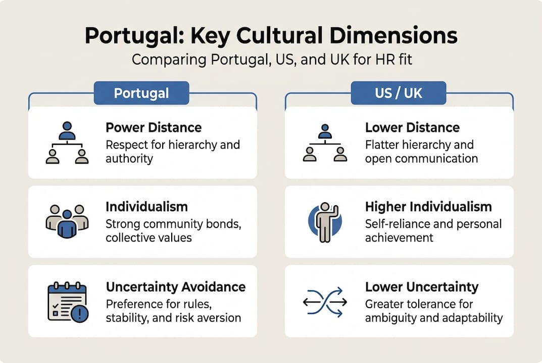 Infographic visualizing Portugal cultural fit dimensions