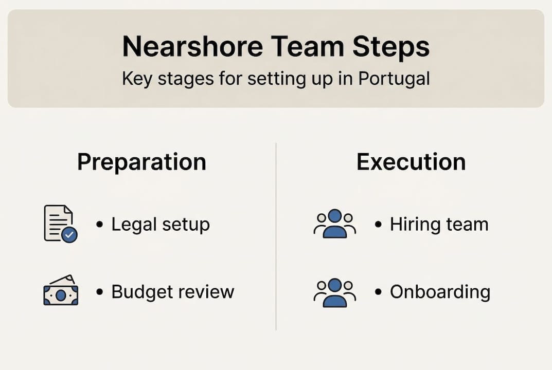 Infographic visualizing nearshore team setup stages