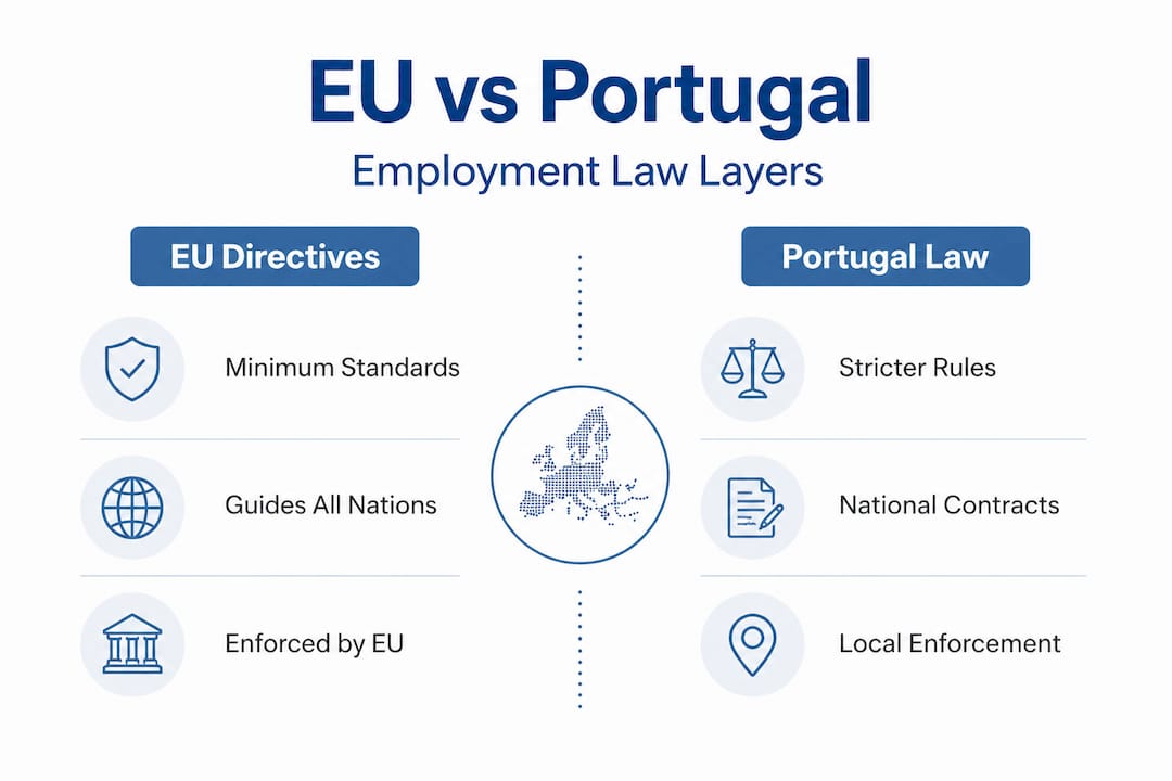 Comparison of EU directives and Portugal employment law