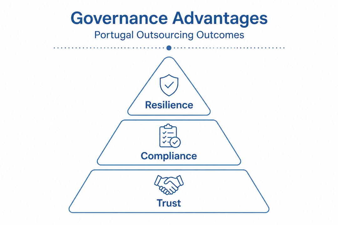 Infographic showing governance benefits pyramid