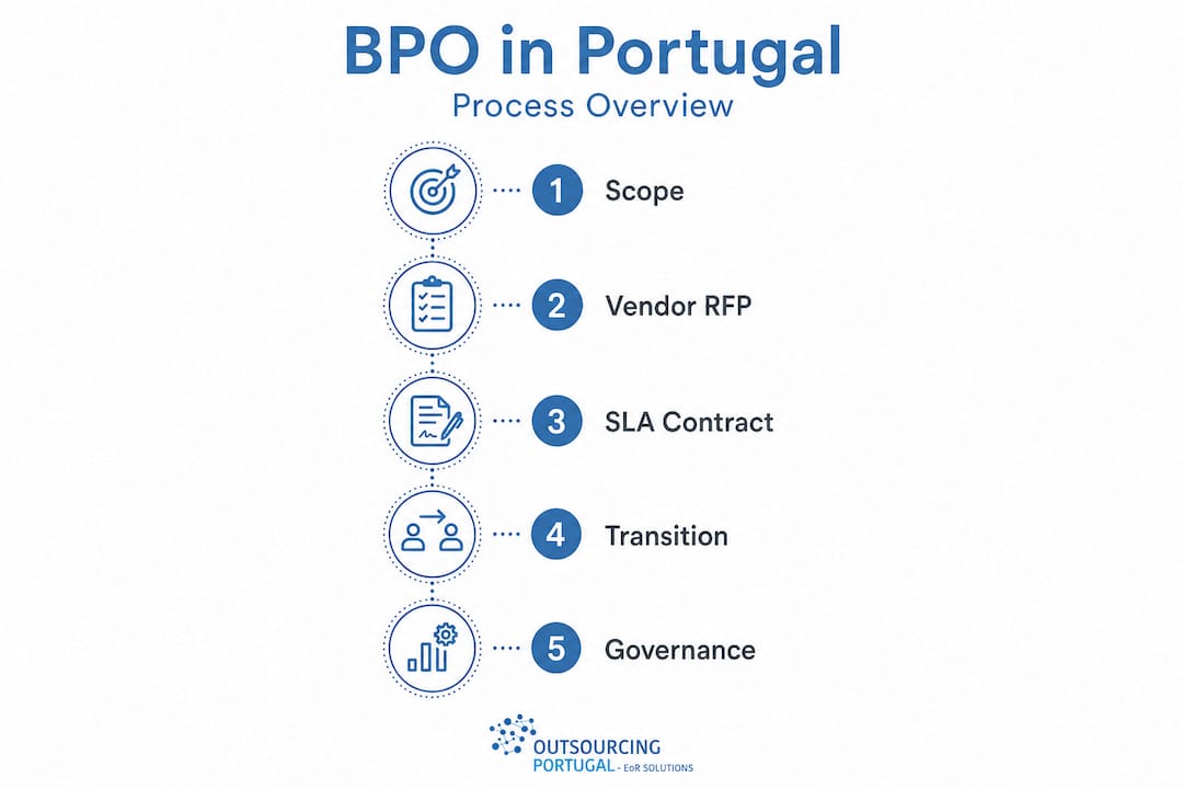 Infographic of BPO process steps in Portugal