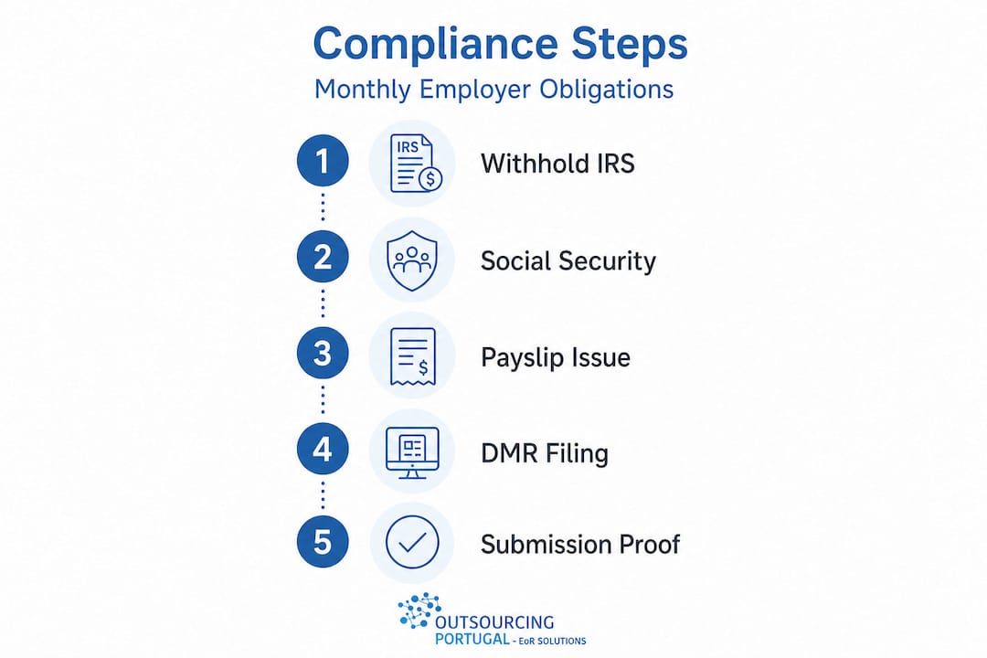 Infographic showing steps for monthly tax compliance