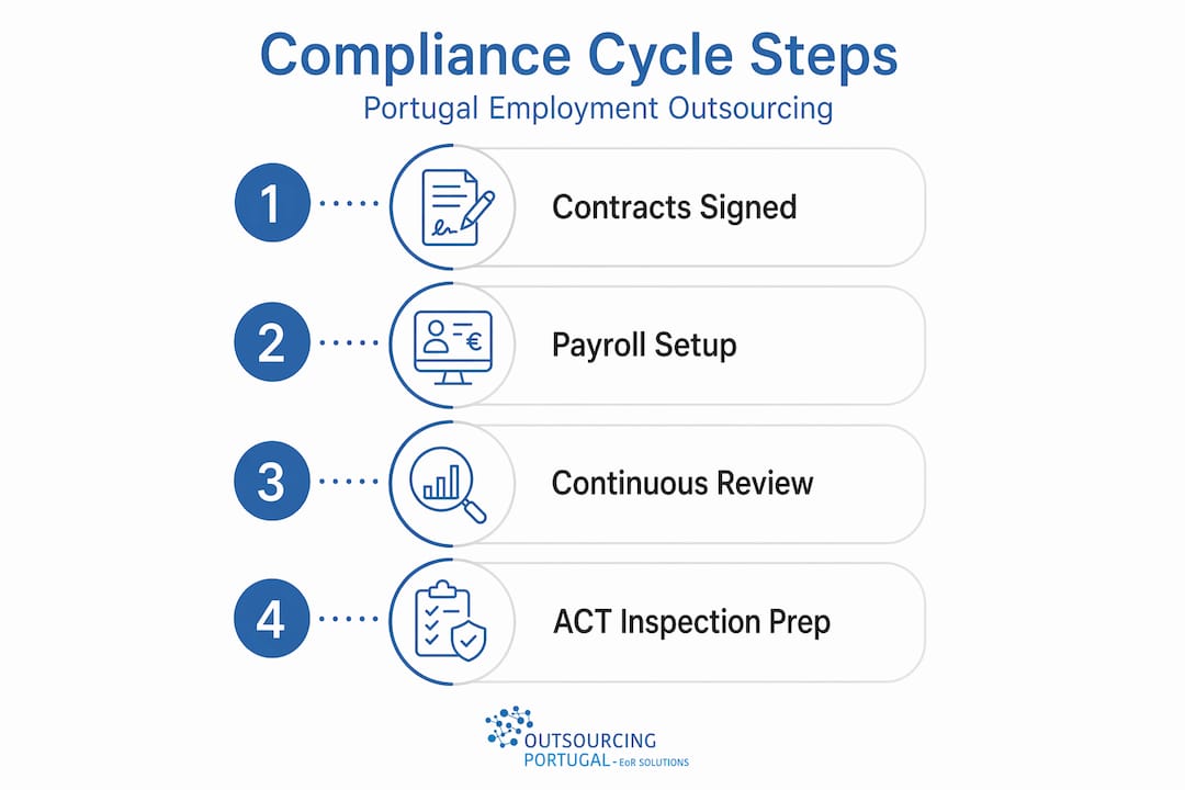 Infographic Portugal employment compliance steps